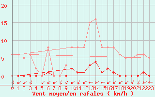 Courbe de la force du vent pour Gros-Rderching (57)