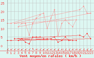 Courbe de la force du vent pour Herserange (54)