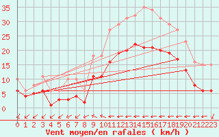 Courbe de la force du vent pour Estres-la-Campagne (14)