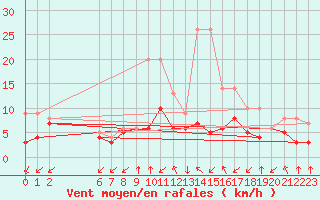 Courbe de la force du vent pour Colmar-Ouest (68)