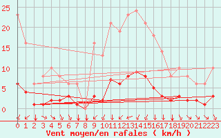 Courbe de la force du vent pour Saint-Philbert-sur-Risle (27)