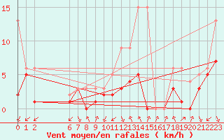 Courbe de la force du vent pour Colmar-Ouest (68)