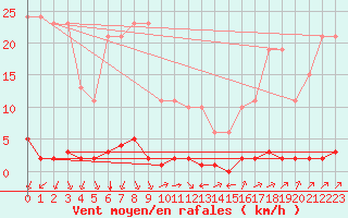 Courbe de la force du vent pour Verngues - Hameau de Cazan (13)