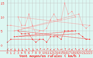 Courbe de la force du vent pour Fiscaglia Migliarino (It)