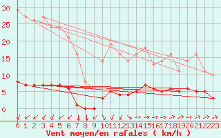Courbe de la force du vent pour Saint-Yrieix-le-Djalat (19)