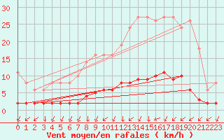 Courbe de la force du vent pour Leign-les-Bois (86)