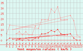 Courbe de la force du vent pour Leign-les-Bois (86)