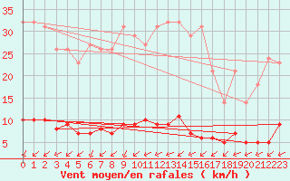 Courbe de la force du vent pour Saint-Yrieix-le-Djalat (19)