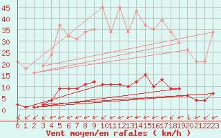 Courbe de la force du vent pour Saint-Yrieix-le-Djalat (19)