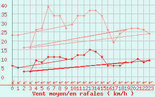 Courbe de la force du vent pour Verngues - Hameau de Cazan (13)