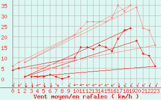 Courbe de la force du vent pour Estres-la-Campagne (14)