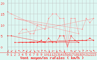 Courbe de la force du vent pour Malbosc (07)