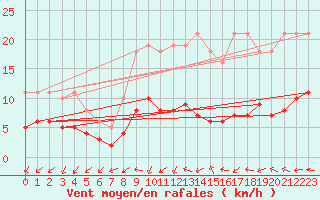Courbe de la force du vent pour Boulaide (Lux)