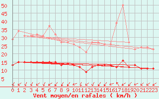 Courbe de la force du vent pour Saint-Jean-de-Vedas (34)