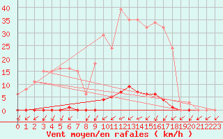 Courbe de la force du vent pour Frontenay (79)