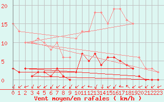 Courbe de la force du vent pour Gurande (44)