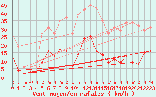 Courbe de la force du vent pour Engins (38)