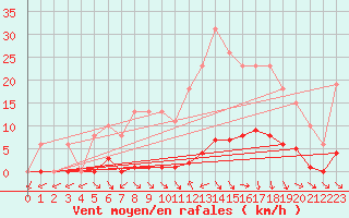 Courbe de la force du vent pour Cerisiers (89)