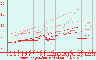 Courbe de la force du vent pour Mouthiers-sur-Bome