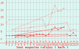 Courbe de la force du vent pour Saint-Philbert-sur-Risle (27)