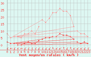 Courbe de la force du vent pour Amiens - Dury (80)