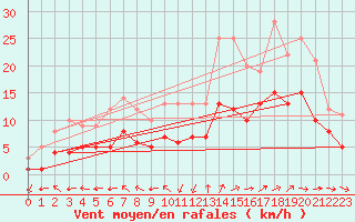 Courbe de la force du vent pour Mouthiers-sur-Bome
