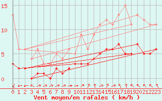 Courbe de la force du vent pour Sainte-Menehould (51)