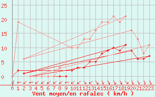 Courbe de la force du vent pour Valleroy (54)