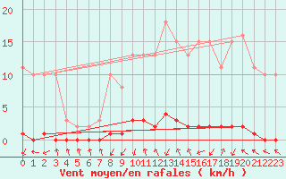 Courbe de la force du vent pour Xonrupt-Longemer (88)