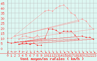 Courbe de la force du vent pour Teruel