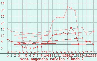 Courbe de la force du vent pour Valleroy (54)