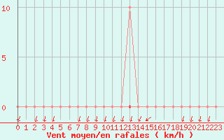 Courbe de la force du vent pour Saint-Nazaire-d
