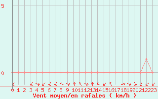 Courbe de la force du vent pour Rethel (08)