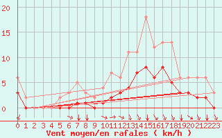 Courbe de la force du vent pour Mouthiers-sur-Bome