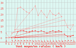 Courbe de la force du vent pour Auffargis (78)