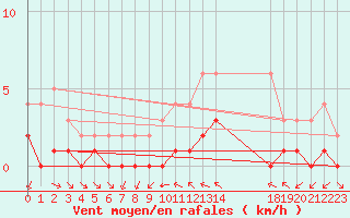 Courbe de la force du vent pour Sainte-Menehould (51)