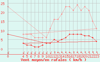 Courbe de la force du vent pour Saint-Haon (43)