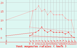 Courbe de la force du vent pour Valence d