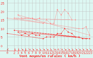 Courbe de la force du vent pour Saint-Sorlin-en-Valloire (26)