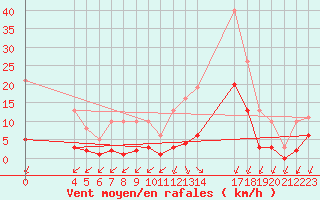 Courbe de la force du vent pour Saint-Haon (43)