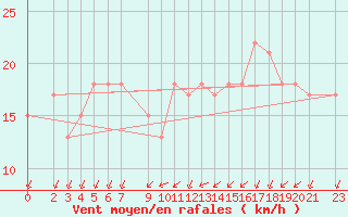 Courbe de la force du vent pour Pointe de Chemoulin (44)