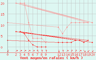 Courbe de la force du vent pour Samatan (32)