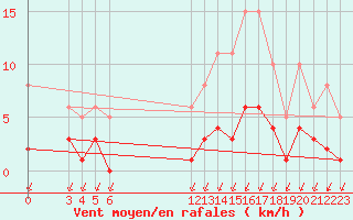 Courbe de la force du vent pour Saint-Haon (43)