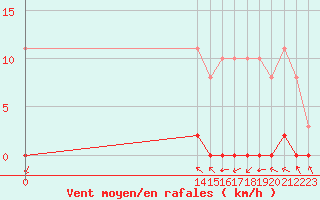 Courbe de la force du vent pour Sainte-Genevive-des-Bois (91)