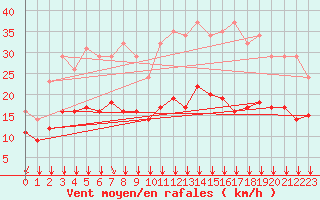Courbe de la force du vent pour Sgur-le-Chteau (19)