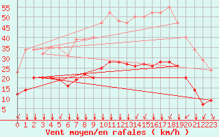Courbe de la force du vent pour Crest (26)