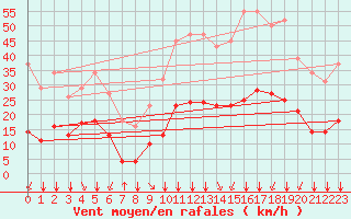 Courbe de la force du vent pour Crest (26)