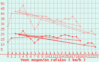 Courbe de la force du vent pour Crest (26)