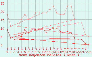 Courbe de la force du vent pour La Chapelle-Montreuil (86)