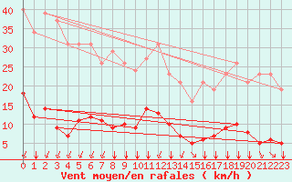 Courbe de la force du vent pour Saint-Amans (48)